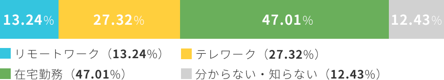 テレワーク・リモートワークの現状