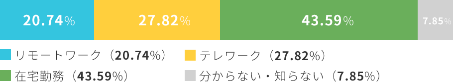 テレワーク・リモートワークの現状