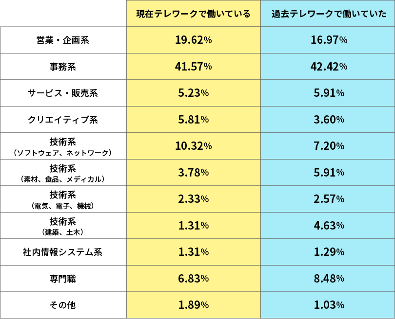 テレワーク・リモートワークの現状