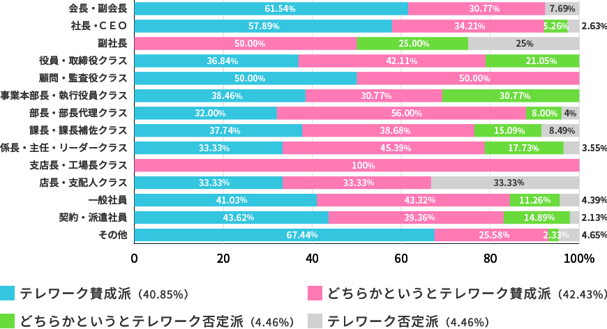 テレワーク・リモートワークの現状