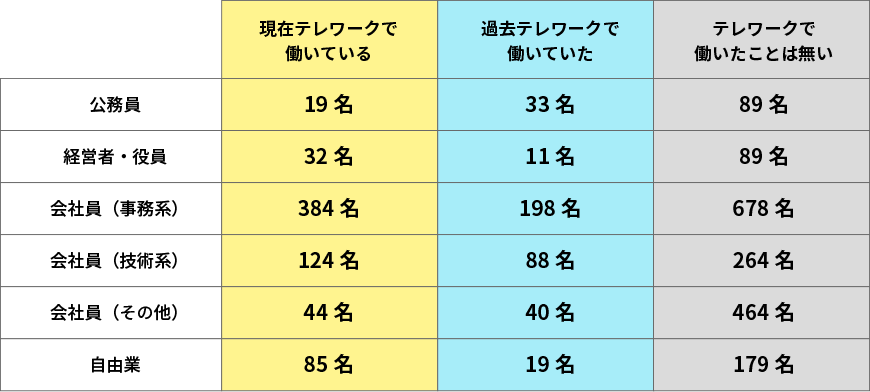 テレワーク・リモートワークの現状