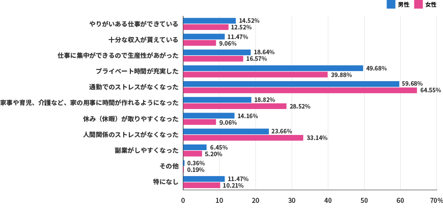 テレワーク・リモートワークの現状