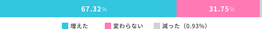 テレワーク・リモートワークの現状