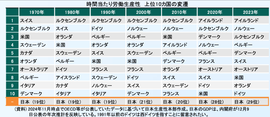 時間当たり労働生産性　上位10か国の変遷
