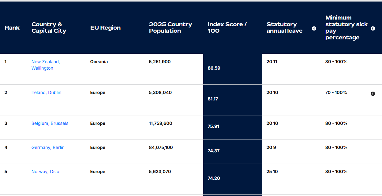 Global Life-Work Balance Index 2025