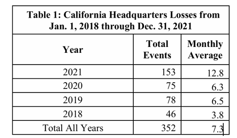 カリフォルニア州から本社を移転した企業