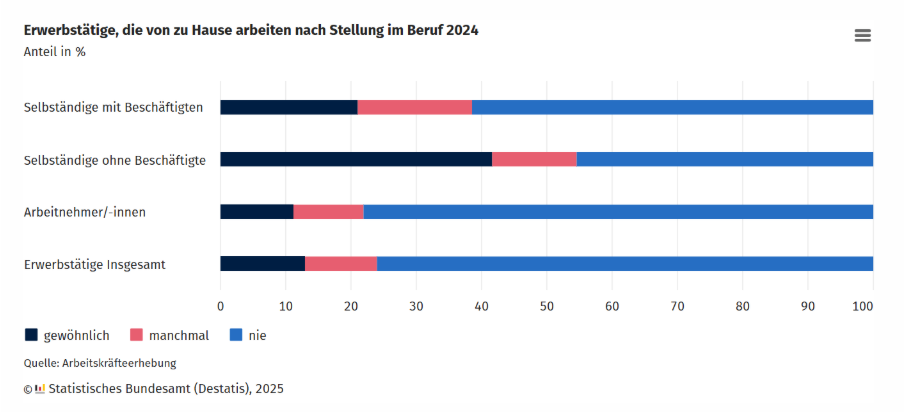 Statistisches Bundesamt