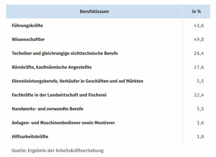 Statistisches Bundesamt