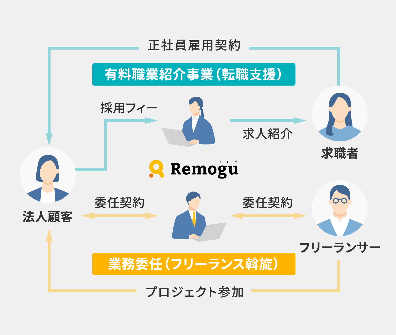 Remogu事業のビジネスモデル