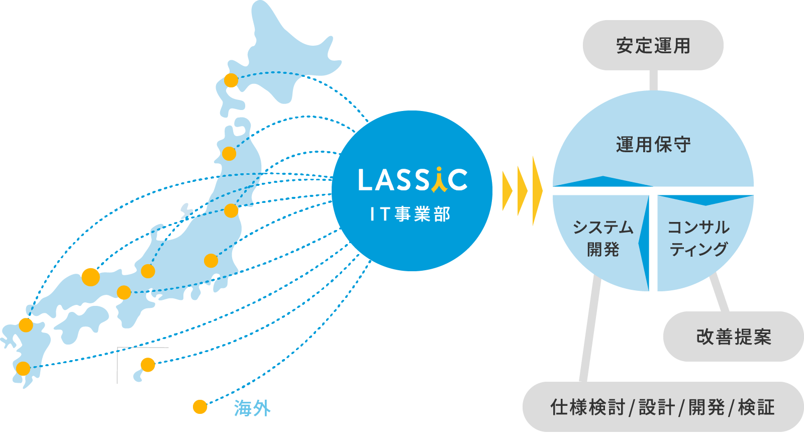 IT事業のビジネスモデル