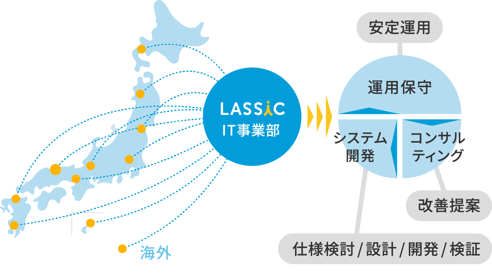 IT事業のビジネスモデル