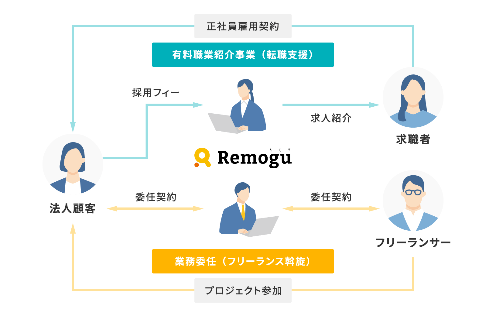 Remogu事業のビジネスモデル