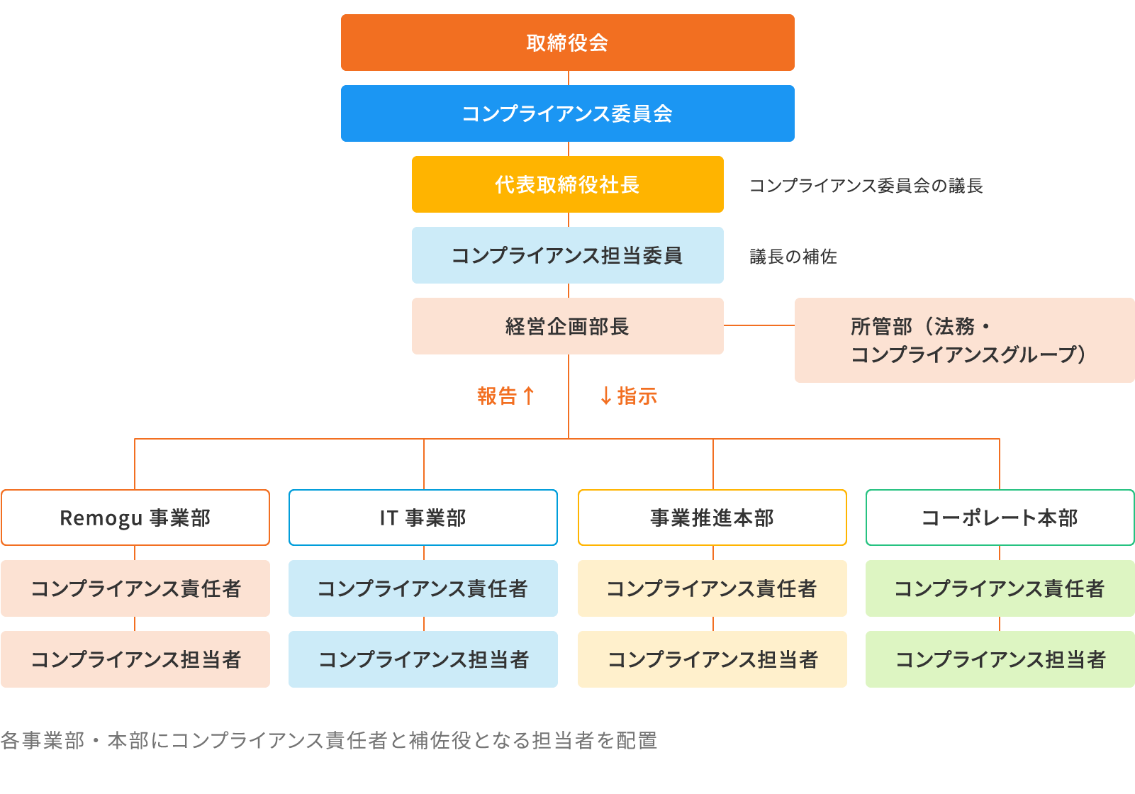 コンプライアンス・プログラム