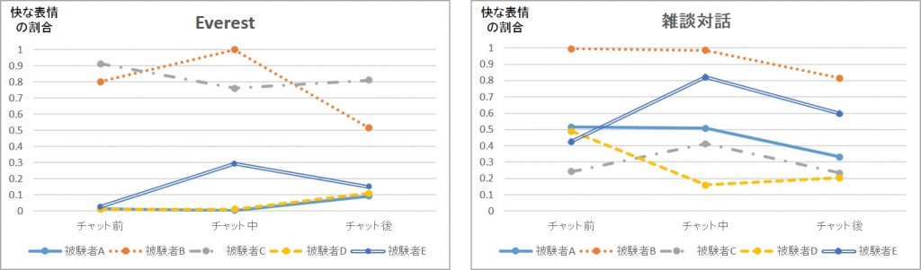 実験中の快な表情の割合グラフ