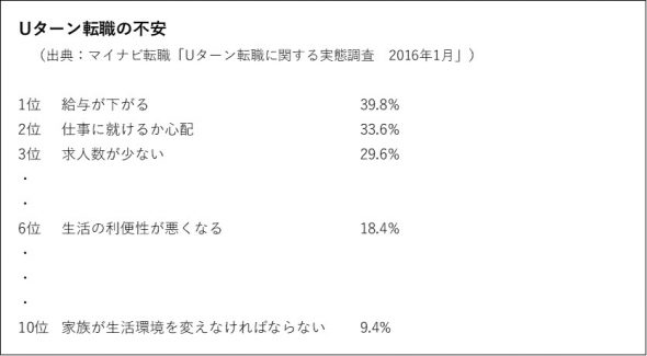 Uターン転職の不安