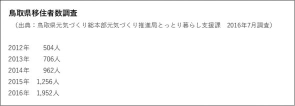 鳥取県移住者数調査