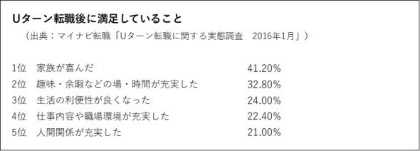 Uターン転職後に満足していること