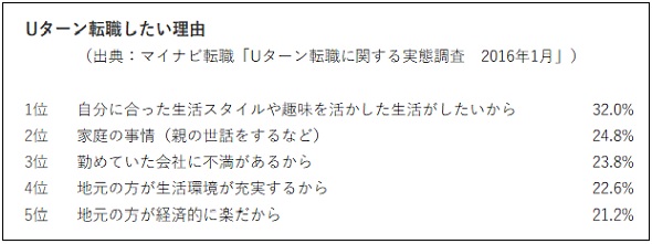 マイナビ転職「Uターン転職に関する実態調査」